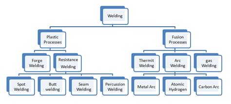 Types Of Welding Their Advantages Disadvantages Pdf
