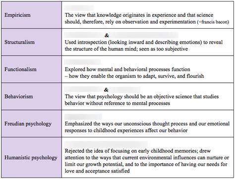Ap Psychology Units 1 And 2 Diagram Quizlet