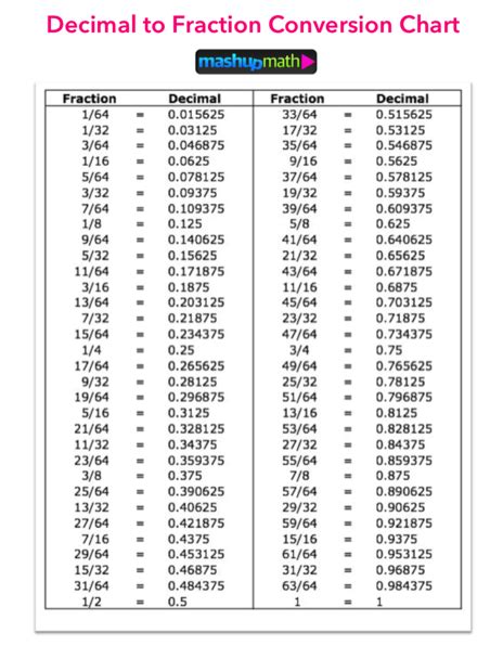 Conversion Chart Fractions To Decimal