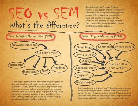SEO Vs SEM What S The Difference Visual Ly Search Engine