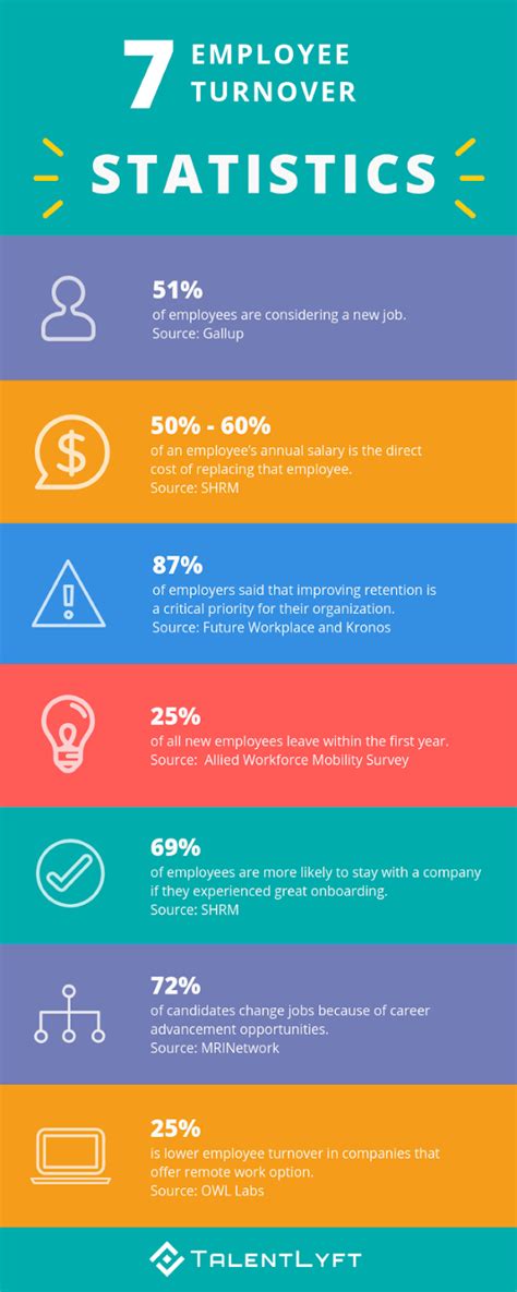 Infographic 7 Key Employee Turnover Statistics Hr Blog And Resources