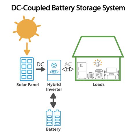 Shop Products Solar Batteries Learn About Batteries Ac Coupled Vs