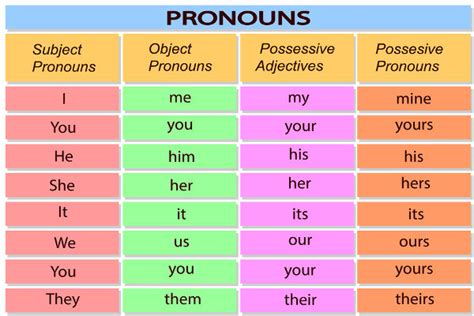 Pronouns Pronomes Em Ingl S Brasil Escola