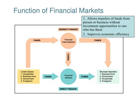 What connections does the money market have to other models? PPT - Function of Financial Markets PowerPoint ...