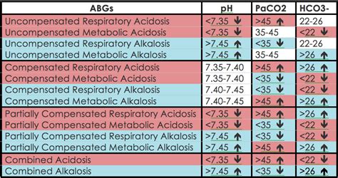 Arterial Blood Gases ABGs Simplified HubPages