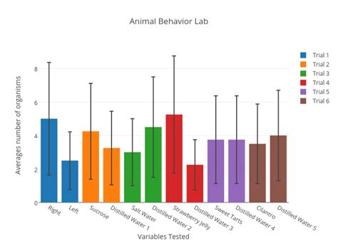 Animal Behavior Lab Bar Chart Made By Diamondlee Plotly