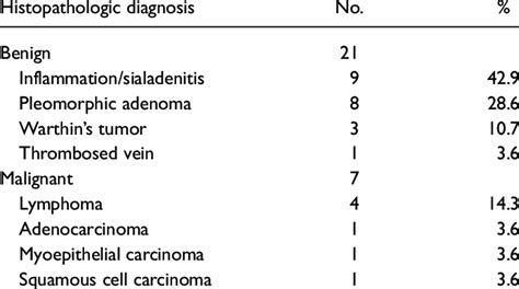 Final Histopathologic Diagnosis Of Submandibular Gland Tumors