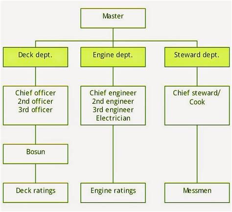 Organization Chart Of Ship A Visual Reference Of Charts Chart Master