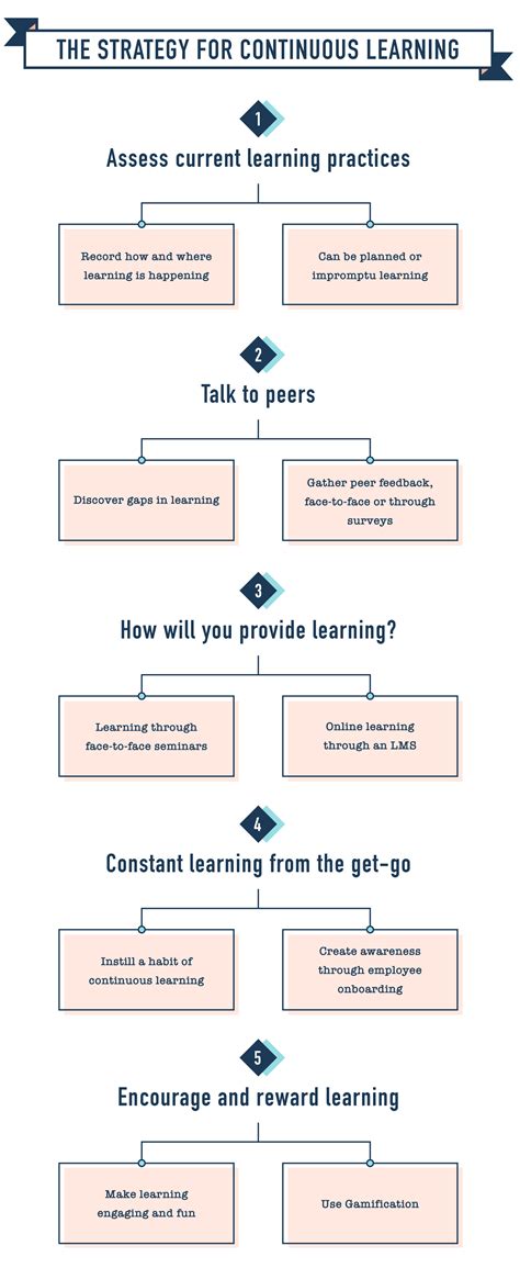 What Is Continuous Learning A Full Guide