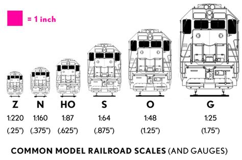 12 Model Train Scale And Gauge Railroad Model Craftsman