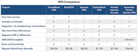 Popular Vpns Compared