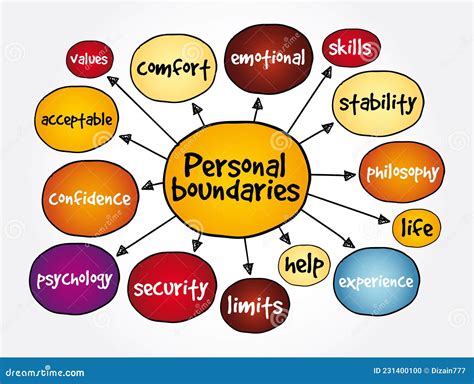 Personal Boundaries Mind Map Concept For Presentations And Reports Stock Illustration