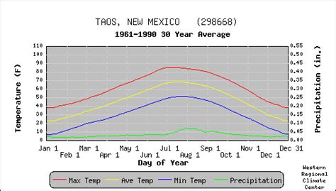 Taos New Mexico Climate Summary
