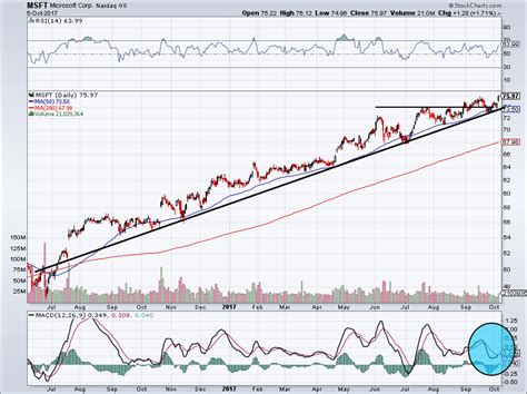 How Soon Will Microsoft Corporation Msft Stock Hit A New Record 86