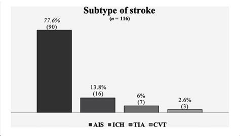 Subtype Of Stroke Ais Acute Ischemic Stroke Ich Intracerebral