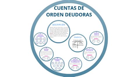 Cuentas De Orden Deudoras By Camilo Segura On Prezi