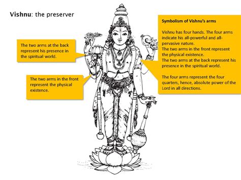 Dsource Vishnu Iconography In Hinduism Dsource