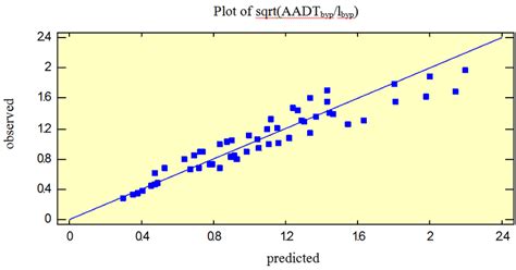 Graph Observed Versus Predicted Download Scientific Diagram