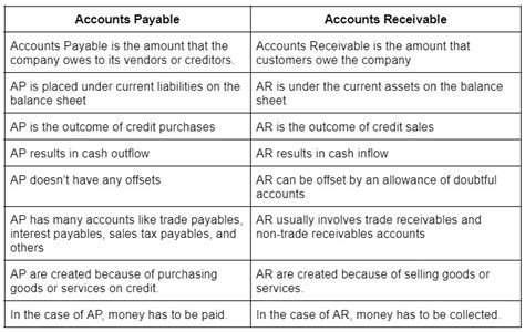 Difference Between Accounts Payable And Accounts Receivables
