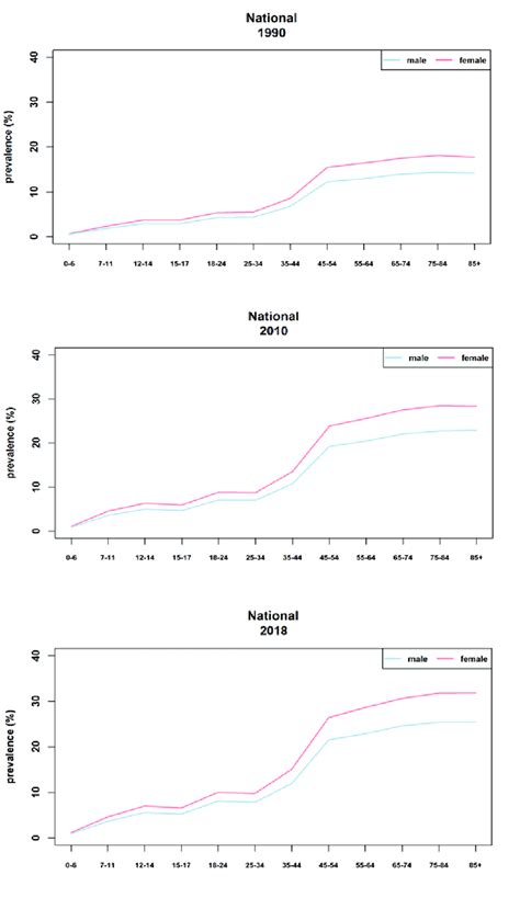refractive errors prevalence at national level by sex and age group download scientific diagram
