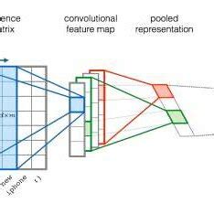 Convolutional Neural Networks For Sentence Classification Download Scientific Diagram