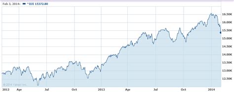 Dow Jones Chart 100 Years 100 Years Dow Jones Industrial Average