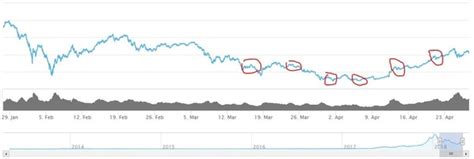It indicates that the large holders of the. Do Bitcoin prices go down on weekends? - Quora