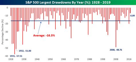 Which are the historical returns and the worst drawdowns? S&P 500 Drawdowns By Year | Bespoke Investment Group