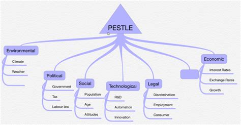 Pestle Analysis Template Ithoughts Ithoughts Mind Map Template The Best Porn Website
