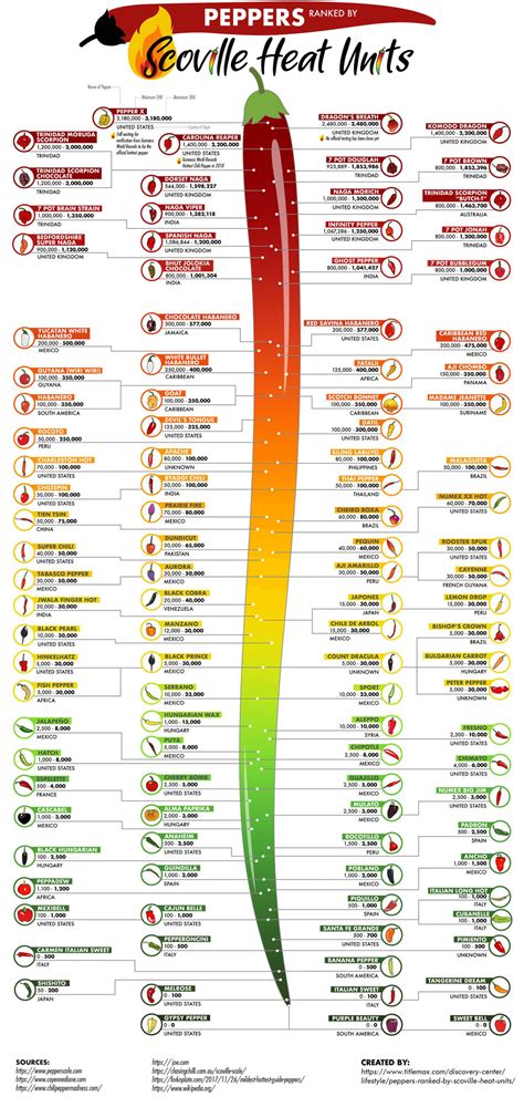 Peppers Ranked By Scoville Heat Units Infographic Heat Unit