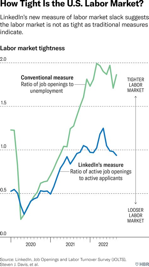 The Us Labor Market Is Less Tight Than It Appears