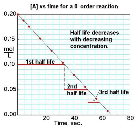 First order reaction graph strong electrolytes in water first order reaction like dissolves like second order reaction. Experiment. Is the order of reaction affected if the acid ...