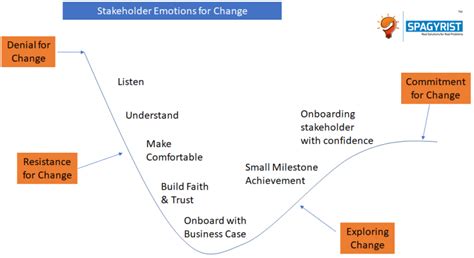 Emotions In Change Management Spagyrist