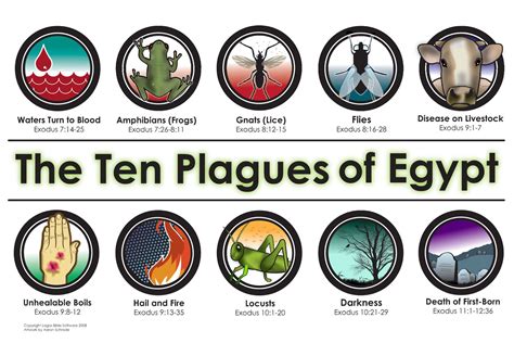 What Were The 10 Plagues Of Egypt
