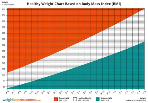 Nhs Chart For Weight