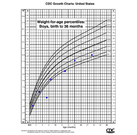 Case 2 Weight For Age Growth Chart Download Scientific