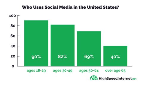 Social Media Statistics 2022 High Speed Internet