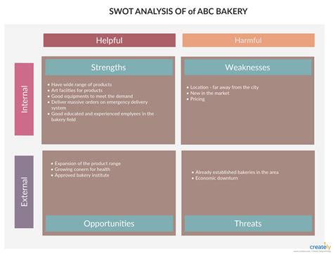 SWOT Analysis of Bakery | Swot analysis, Swot analysis template, Analysis