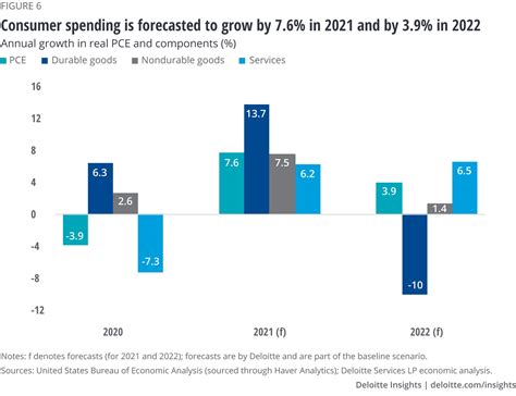 Consumer Spending Trends After Covid 19 Deloitte Insights