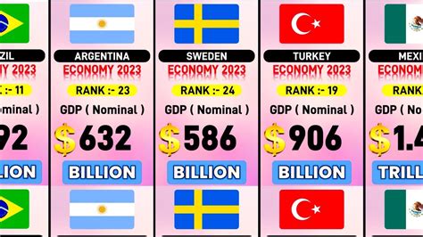 Country Gdp Nominal Richest Countries In The World Youtube
