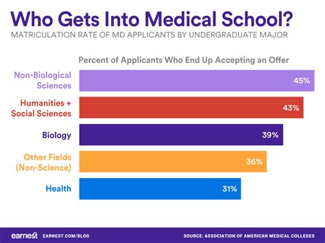 Can A Business Major Go To Medical School Educationscientists