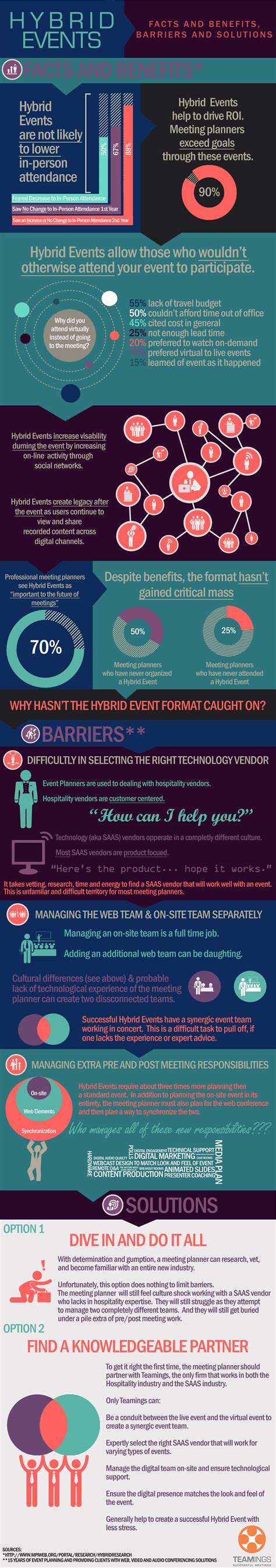 Hybrid Events Infographic Facts And Benefits Barriers And Fears