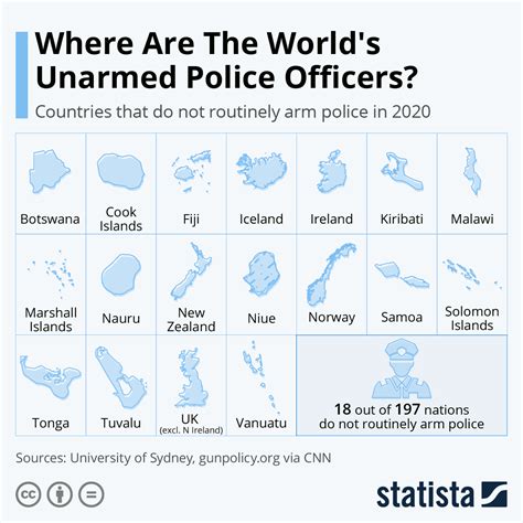 Chart Where Are The Worlds Unarmed Police Officers Statista