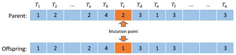 Keshk department of computer science, faculty of computers and information cloud computing and task scheduling cloud computing is nowadays the most used infrastructures to execute scientific applications 1. Applied Sciences | Free Full-Text | Evolutionary ...