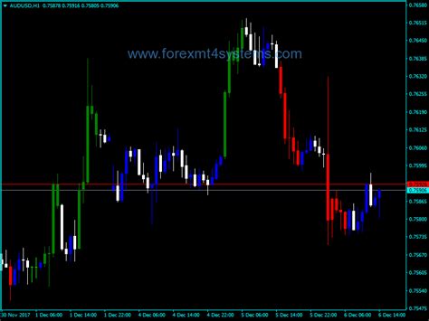 If we know that stocks tend to move in the direction of wide range candles, we can look to the left of any chart to gauge the interest of either the buyers . Forex CCI Custom Candles Indicator - ForexMT4Systems