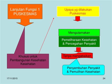 Strategi Lainnya yang Dapat Dilakukan oleh Puskesmas