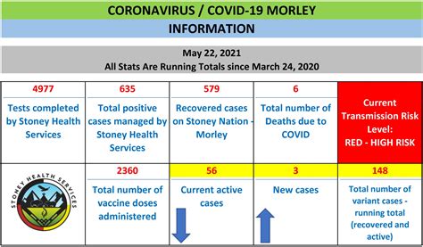Here are a few things that we have done, which may or may not be helpful to you depending on ages of your kids, your work situation, your living arrangements, etc. Updated COVID-19 information for Morley, as of May 22, 2021 | Stoney Nakoda Nation