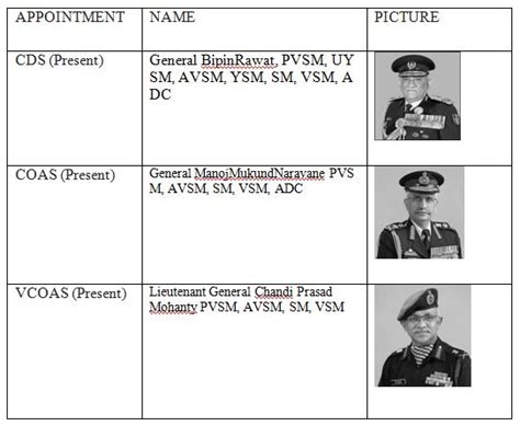 Organizational Structure Of Indian Army