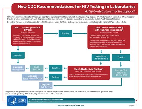 Revised CDC Guidelines For HIV Testing Encourage Earlier Diagnoses TheBodyPRO Com
