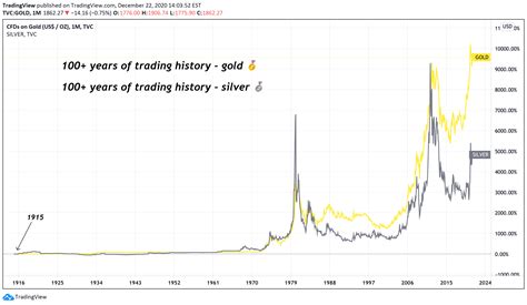 Gold Price Historical Chart 30 Year Gold Price History All Prices
